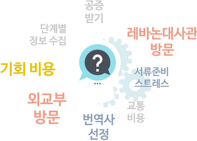 공증받기 , 단계별 정보 수집 , 기회 비용 , 외교부 방문 , 번역사 선정 , 교통 비용 , 서류준비스트레스 , 레바논 대사관 방문